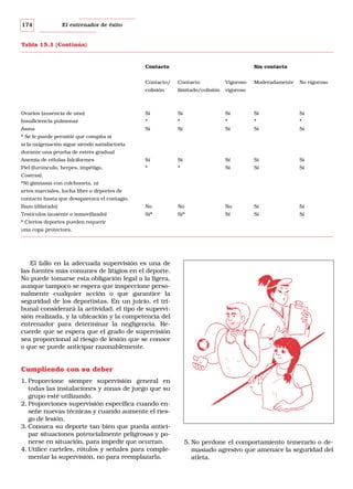 174

El entrenador de éxito

Tabla 15.1 (Continúa)

Contacto

Sin contacto

Contacto/

Contacto

Vigoroso

colisión

limitado/colisión

vigoroso

Moderadamente

No vigoroso

Ovarios (ausencia de uno)

Sí

Sí

Sí

Sí

Sí

Insuficiencia pulmonar

*

*

*

*

*

Asma

Sí

Sí

Sí

Sí

Sí

Anemia de células falciformes

Sí

Sí

Sí

Sí

Sí

Piel (furúnculo, herpes, impétigo,

*

*

Sí

Sí

Sí

Bazo (dilatado)

No

No

No

Sí

Sí

Testículos (ausente o inmovilizado)

Sí*

Sí*

Sí

Sí

Sí

* Se le puede permitir que compita si
si la oxigenación sigue siendo satisfactoria
durante una prueba de estrés gradual

Costras).
*Ni gimnasia con colchoneta, ni
artes marciales, lucha libre o deportes de
contacto hasta que desaparezca el contagio.

* Ciertos deportes pueden requerir
una copa protectora.

El fallo en la adecuada supervisión es una de
las fuentes más comunes de litigios en el deporte.
No puede tomarse esta obligación legal a la ligera,
aunque tampoco se espera que inspeccione personalmente cualquier acción o que garantice la
seguridad de los deportistas. En un juicio, el tribunal considerará la actividad, el tipo de supervisión realizada, y la ubicación y la competencia del
entrenador para determinar la negligencia. Recuerde que se espera que el grado de supervisión
sea proporcional al riesgo de lesión que se conoce
o que se puede anticipar razonablemente.

Cumpliendo con su deber
1. Proporcione siempre supervisión general en
todas las instalaciones y zonas de juego que su
grupo esté utilizando.
2. Proporciones supervisión específica cuando enseñe nuevas técnicas y cuando aumente el riesgo de lesión.
3. Conozca su deporte tan bien que pueda anticipar situaciones potencialmente peligrosas y ponerse en situación, para impedir que ocurran.
4. Utilice carteles, rótulos y señales para complementar la supervisión, no para reemplazarla.

5. No perdone el comportamiento temerario o demasiado agresivo que amenace la seguridad del
atleta.

 