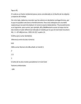 figura 45.

El ruido es un factor ambiental pocas veces considerado en el diseño de los objetos
y espacios de trabajo.

Por otro lado, debemos recordar que los valores en decibelios sonlogarítmicos, por
lo que no pueden calcularse aritméticamente. Para esto sedispone de una tabla
especial que nos permite deducir el número exacto dedecibelios. "El procedimiento
es el siguiente: para sumar, por ejemplo, 80 y 86dBbastaría sumar al mayor de los
dos niveles el valor diferencial indicado en latabla por lo que el nivel total resultaría
86 + 1 = 87 dB(Carnicer, 1991:14-15)".cuadro 13.

Gráfica para sumar decibelios

Diferencia entre los dos números

012

469a sumar Número de dBa añadir al más32.5

2

1-5

1

0.5alto de los dos niveles paraobtener el nivel total

factores ambientales

-149
 