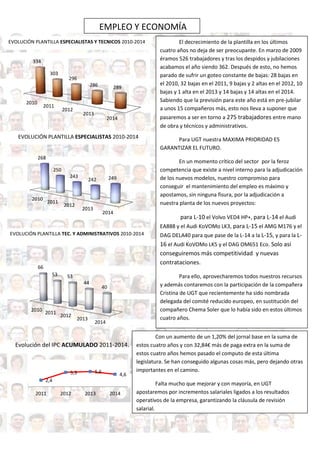 Evolución del IPC ACUMULADO 2011-2014.
2010
2011
2012
2013
2014
334
303
296
286 289
2010
2011
2012
2013
2014
268
250
243
242 249
2010
2011
2012
2013
2014
66
53 53
44
40
2,4
5,3 5,6
4,6
2011 2012 2013 2014
El decrecimiento de la plantilla en los últimos
cuatro años no deja de ser preocupante. En marzo de 2009
éramos 526 trabajadores y tras los despidos y jubilaciones
acabamos el año siendo 362. Después de esto, no hemos
parado de sufrir un goteo constante de bajas: 28 bajas en
el 2010, 32 bajas en el 2011, 9 bajas y 2 altas en el 2012, 10
bajas y 1 alta en el 2013 y 14 bajas y 14 altas en el 2014.
Sabiendo que la previsión para este año está en pre-jubilar
a unos 15 compañeros más, esto nos lleva a suponer que
pasaremos a ser en torno a 275 trabajadores entre mano
de obra y técnicos y administrativos.
Para UGT nuestra MAXIMA PRIORIDAD ES
GARANTIZAR EL FUTURO.
En un momento crítico del sector por la feroz
competencia que existe a nivel interno para la adjudicación
de los nuevos modelos, nuestro compromiso para
conseguir el mantenimiento del empleo es máximo y
apostamos, sin ninguna fisura, por la adjudicación a
nuestra planta de los nuevos proyectos:
para L-10 el Volvo VED4 HP+, para L-14 el Audi
EA888 y el Audi KoVOMo LK3, para L-15 el AMG M176 y el
DAG DELA40 para que pase de la L-14 a la L-15, y para la L-
16 el Audi KoVOMo LK5 y el DAG OM651 Eco. Solo así
conseguiremos más competitividad y nuevas
contrataciones.
Para ello, aprovecharemos todos nuestros recursos
y además contaremos con la participación de la compañera
Cristina de UGT que recientemente ha sido nombrada
delegada del comité reducido europeo, en sustitución del
compañero Chema Soler que lo había sido en estos últimos
cuatro años.
EVOLUCIÓN PLANTILLA ESPECIALISTAS Y TECNICOS 2010-2014
EVOLUCIÓN PLANTILLA ESPECIALISTAS 2010-2014
EVOLUCIÓN PLANTILLA TEC. Y ADMINISTRATIVOS 2010-2014
EMPLEO Y ECONOMÍA
Con un aumento de un 1,20% del jornal base en la suma de
estos cuatro años y con 32,84€ más de paga extra en la suma de
estos cuatro años hemos pasado el computo de esta última
legislatura. Se han conseguido algunas cosas más, pero dejando otras
importantes en el camino.
Falta mucho que mejorar y con mayoría, en UGT
apostaremos por incrementos salariales ligados a los resultados
operativos de la empresa, garantizando la cláusula de revisión
salarial.
 