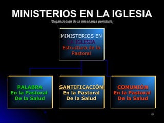 MINISTERIOS EN LA IGLESIAMINISTERIOS EN LA IGLESIA
(Organización de la enseñanza pontificia)(Organización de la enseñanza pontificia)
MINISTERIOS EN
LA IGLESIALA IGLESIA
Estructura de laEstructura de la
PastoralPastoral
MINISTERIOS EN
LA IGLESIALA IGLESIA
Estructura de laEstructura de la
PastoralPastoral
PALABRAPALABRA
En la PastoralEn la Pastoral
De la SaludDe la Salud
PALABRAPALABRA
En la PastoralEn la Pastoral
De la SaludDe la Salud
SANTIFICACIÓNSANTIFICACIÓN
En la PastoralEn la Pastoral
De la SaludDe la Salud
SANTIFICACIÓNSANTIFICACIÓN
En la PastoralEn la Pastoral
De la SaludDe la Salud
COMUNIÓNCOMUNIÓN
En la PastoralEn la Pastoral
De la SaludDe la Salud
COMUNIÓNCOMUNIÓN
En la PastoralEn la Pastoral
De la SaludDe la Salud
101101
 