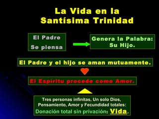 La Vida en laLa Vida en la
Santísima TrinidadSantísima Trinidad
El PadreEl Padre
Se piensaSe piensa
Genera la Palabra:Genera la Palabra:
Su Hijo.Su Hijo.
El Padre y el hijo se aman mutuamenteEl Padre y el hijo se aman mutuamente ..
El Espíritu procede como Amor.El Espíritu procede como Amor.
Tres personas infinitas, Un solo Dios,Tres personas infinitas, Un solo Dios,
Pensamiento, Amor y Fecundidad totales:Pensamiento, Amor y Fecundidad totales:
Donación total sin privaciónDonación total sin privación:: VidaVida..
 