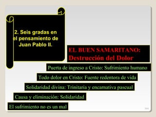 El sufrimiento no es un mal
Causa y eliminación: Solidaridad
Solidaridad divina: Trinitaria y encarnativa pascual
Todo dolor en Cristo: Fuente redentora de vida
Puerta de ingreso a Cristo: Sufrimiento humano
EL BUEN SAMARITANO:EL BUEN SAMARITANO:
Destrucción del DolorDestrucción del Dolor
2. Seis gradas en2. Seis gradas en
el pensamiento deel pensamiento de
Juan Pablo II.Juan Pablo II.
304
 