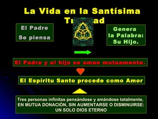 La Vida en la SantísimaLa Vida en la Santísima
TrinidadTrinidad
El PadreEl Padre
Se piensaSe piensa
GeneraGenera
la Palabra:la Palabra:
Su Hijo.Su Hijo.
El Padre y el hijo se aman mutuamenteEl Padre y el hijo se aman mutuamente ..
El Espíritu Santo procede como AmorEl Espíritu Santo procede como Amor
Tres personas infinitas pensándose y amándose totalmente,Tres personas infinitas pensándose y amándose totalmente,
EN MUTUA DONACIÓN, SIN AUMENTARSE O DISMINUIRSE:EN MUTUA DONACIÓN, SIN AUMENTARSE O DISMINUIRSE:
UN SOLO DIOS ETERNOUN SOLO DIOS ETERNO
 