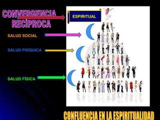 SALUD SOCIALSALUD SOCIAL
SALUD PSÍQUICASALUD PSÍQUICA
SALUD FÍSICASALUD FÍSICA
ESPIRITUALESPIRITUAL
 