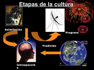 IntrospeccióIntrospecció
nn
AsimilaciónAsimilación
TradiciónTradición
ProgresoProgreso
Etapas de la culturaEtapas de la cultura
488
 