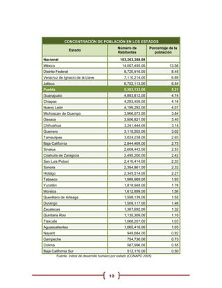 CONCENTRACIÓN DE POBLACIÓN EN LOS ESTADOS
                                                Número de           Porcentaje de la
                   Estado
                                                Habitantes             población

Nacional                                          103,263,388.00
México                                             14,007,495.00               13.56
Distrito Federal                                    8,720,916.00                8.45
Veracruz de Ignacio de la Llave                     7,110,214.00                6.89
Jalisco                                             6,752,113.00                6.54
Puebla                                              5,383,133.00                5.21
Guanajuato                                          4,893,812.00                4.74
Chiapas                                             4,293,459.00                4.16
Nuevo León                                          4,199,292.00                4.07
Michoacán de Ocampo                                 3,966,073.00                3.84
Oaxaca                                              3,506,821.00                3.40
Chihuahua                                           3,241,444.00                3.14
Guerrero                                            3,115,202.00                3.02
Tamaulipas                                          3,024,238.00                2.93
Baja California                                     2,844,469.00                2.75
Sinaloa                                             2,608,442.00                2.53
Coahuila de Zaragoza                                2,495,200.00                2.42
San Luis Potosí                                     2,410,414.00                2.33
Sonora                                              2,394,861.00                2.32
Hidalgo                                             2,345,514.00                2.27
Tabasco                                             1,989,969.00                1.93
Yucatán                                             1,818,948.00                1.76
Morelos                                             1,612,899.00                1.56
Querétaro de Arteaga                                1,598,139.00                1.55
Durango                                             1,509,117.00                1.46
Zacatecas                                           1,367,692.00                1.32
Quintana Roo                                        1,135,309.00                1.10
Tlaxcala                                            1,068,207.00                1.03
Aguascalientes                                      1,065,416.00                1.03
Nayarit                                               949,684.00                0.92
Campeche                                              754,730.00                0.73
Colima                                                567,996.00                0.55
Baja California Sur                                   512,170.00                0.50
          Fuente. índice de desarrollo humano por estado (CONAPO 2005)




                                           10
 