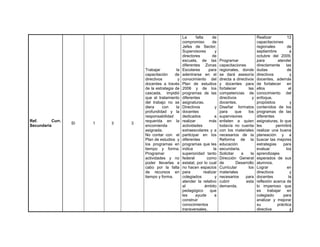 La       falta       de                             Realizar           12
                                                          compromiso           de                             capacitaciones
                                                          Jefes de Sector,                                    regionales         de
                                                          Supervisores           y                            septiembre           a
                                                          directores           de                             octubre del 2009,
                                                          escuela, de las            Programar                para         atender
                                                          diferentes Zonas           capacitaciones           directamente      las
                                   Trabajar          la   Escolares         para     regionales, donde        dudas              de
                                   capacitación     de    adentrarse en el           se dará asesoría         directivos           y
                                   directivos         y   conocimiento del           directa a directivos     docentes, además
                                   docentes a través      Plan de estudios           y docentes para          de fortalecer en
                                   de la estrategia de    2006 y de los              fortalecer        las    ellos               el
                                   cascada, impidió       programas de las           competencias de          conocimiento del
                                   que el tratamiento     diferentes                 directivos           y   enfoque,
                                   del trabajo no se      asignaturas.               docentes.                propósitos           y
                                   diera     con     la   Directivos             y   Diseñar formatos         contenidos de los
                                   profundidad y la       docentes                   para      que     los    programas de las
                                   responsabilidad        dedicados              a   supervisores             diferentes
Ref.      Curr.                    requerida en la        realizar          más      enlisten a quien         asignaturas, lo que
                  SI   1   3   3
Secundaria                         encomienda             actividades                todavía no cuenta        les         permitirá
                                   asignada.              extraescolares y a         con los materiales       realizar una buena
                                   No contar con el       participar en los          necesarios de la         planeación y a
                                   Plan de estudios y     diferentes                 Reforma de la            buscar las mejores
                                   los programas en       programas que les          educación                estrategias     para
                                   tiempo y forma.        indica                la   secundaria.              evaluar           los
                                   Programar              superioridad tanto         Solicitar    a      la   aprendizajes
                                   actividades y no       federal          como      Dirección General        esperados de sus
                                   poder llevarlas a      estatal, por lo cual       de        Desarrollo     alumnos.
                                   cabo por la falta      no hacen espacios          Curricular        los    Lograr             en
                                   de recursos en         para           realizar    materiales               directivos           y
                                   tiempo y forma.        colegiados             y   necesarios     para      docentes            la
                                                          atender la relativo        cubrir          esta     reflexión acerca de
                                                          al              ámbito     demanda.                 lo imperioso que
                                                          pedagógico         que                              es     trabajar    en
                                                          les     ayude          a                            colegiado       para
                                                          construir                                           analizar y mejorar
                                                          conocimientos                                       su           práctica
                                                          transversales,                                      directiva            y
 