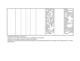 diseñar estrategias                     docente.
                                                                                       y     mejorar    su                     Involucrar más a la
                                                                                       práctica docente                        estructura
                                                                                       Docentes        que                     educativa para que
                                                                                       dicen tener los                         se comprometan
                                                                                       materiales     pero                     en su saber y en
                                                                                       que no los han                          su saber hacer
                                                                                       leído, por lo tanto                     dentro           del
                                                                                       siguen trabajando                       liderazgo
                                                                                       con el Plan de                          académico
                                                                                       estudios de 1993                        requerido      para
                                                                                       Algunos docentes                        orientar
                                                                                       sin    capacitación                     adecuadamente al
                                                                                       sobre el Plan de                        personal    a     su
                                                                                       estudios 2006 y                         cargo.
                                                                                       programa de su                          Cubrir           las
                                                                                       asignatura.                             demandas de los
                                                                                       Falta            de                     distintos materiales
                                                                                       materiales     para                     con el apoyo de la
                                                                                       algunos docentes                        dirección general
                                                                                       en servicio y de                        de        desarrollo
                                                                                       nuevo ingreso.                          curricular.

1
    Participación del estado en el programa.
2
    Importancia que el estado asigna al programa en su estrategia hacia el año 2012.
3
 Calificación que el estado da al diseño y operación del programa.
4
 Se refiere a un breve comentario sobre las fallas del programa y las propuestas para mejorarlo, en el estado. No es necesario llenar si no existen
observaciones.
 