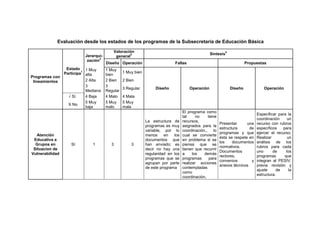 Evaluación desde los estados de los programas de la Subsecretaría de Educación Básica

                                        Valoración                                                        4
                        Jerarqui-                3                                             Síntesis
                                         general
                                2
                         zación
                                    Diseño Operación                      Fallas                                       Propuestas
               Estado 1 Muy         1 Muy
                       1
              Participa alta                  1 Muy bien
                                    bien
Programas con
 lineamientos            2 Alta     2 Bien    2 Bien
                         3          3
                                              3 Regular         Diseño             Operación                  Diseño            Operación
                         Mediana    Regular
                √ Sí     4 Baja     4 Malo    4 Mala
                         5 Muy      5 Muy     5 Muy
                X No
                         baja       malo      mala
                                                                                El programa como
                                                                                                                            Especificar para la
                                                                                tal     no    tiene
                                                                                                                            coordinación     un
                                                           La estructura de     recursos,
                                                                                                      Presentar      una    recurso con rubros
                                                           programas es muy     asignados para la
                                                                                                      estructura      de    específicos   para
                                                           variable, por lo     coordinación., lo
                                                                                                      programas y que       ejercer el recurso.
   Atención                                                menos     en   los   cual se convierte
                                                                                                      ésta se respete en    Realizar         un
 Educativa a                                               documentos que       en problema si se
                                                                                                      los    documentos     análisis de los
  Grupos en       SI        1         3           3        han enviado; es      piensa que se
                                                                                                      normativos.           rubros para cada
 Situacion de                                              decir no hay una     tienen que recurrir
                                                                                                      Documentos            uno      de     los
Vulnerabilidad                                             regularidad en los   a     los   demás
                                                                                                      rectores,             programas      que
                                                           programas que se     programas      para
                                                                                                      convenios        y    integran al PESIV,
                                                           agrupan por parte    realizar acciones
                                                                                                      anexos técnicos       previa revisión y
                                                           de este programa     contempladas
                                                                                                                            ajuste     de     la
                                                                                como
                                                                                                                            estructura.
                                                                                coordinación.
 