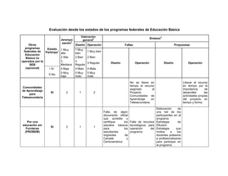 Evaluación desde los estados de los programas federales de Educación Básica

                                              Valoración                                                       4
                              Jerarqui-                3                                            Síntesis
                                               general
                                      2
                               zación
    Otros                                 Diseño Operación                     Fallas                                       Propuestas
  programas      Estado       1 Muy       1 Muy
 federales de   Participa
                          1                         1 Muy bien
                              alta        bien
  Educación
  Básica no                   2 Alta      2 Bien    2 Bien
operados por la               3           3
                                                    3 Regular         Diseño            Operación                  Diseño            Operación
     SEB                      Mediana     Regular
  (opcional)      √ Sí        4 Baja      4 Malo    4 Mala
                              5 Muy       5 Muy     5 Muy
                   X No
                              baja        malo      mala

                                                                                     No se libera en                             Liberar el recurso
                                                                                     tiempo el recurso                           en tiempo por la
 Comunidades
                                                                                     asignado         al                         importancia      de
de Aprendizaje
                     Sí          2          1           2                            Proyecto                                    desarrollar     las
     para
                                                                                     Comunidades de                              actividades propias
Telesecundaria
                                                                                     Aprendizaje     en                          del proyecto en
                                                                                     Telesecundaria.                             tiempo y forma.

                                                                                                       Elaboración       de
                                                                 Falta de algún                        una red de los
                                                                 documento oficial                     participantes en el
                                                                 que acredite y                        programa
   Por una                                                       certifique    los   Falta de recursos Estrategia        de
educación sin                                                    estudios básicos    tecnológicos para Difusión
                     Sí          2          1           1
  Fornteras                                                      para          los   operación     del Estrategia      que
 (PROBEM)                                                        estudiantes         programa          motive     a     los
                                                                 migrantes      de                     docentes poblanos
                                                                 Canadá          y                     a profesionalizarse
                                                                 Centroamérica                         para participar en
                                                                                                       el programa
 