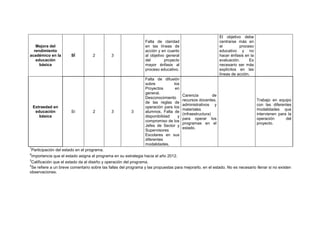 El objetivo debe
                                                                  Falta de claridad                            centrarse más en
   Mejora del                                                     en las líneas de                             el         proceso
  rendimiento                                                     acción y en cuanto                           educativo y no
académico en la           SÍ          2        3                  al objetivo general                          hacer énfasis en la
   educación                                                      del        proyecto                          evaluación.     Es
     básica                                                       mayor énfasis al                             necesario ser más
                                                                  proceso educativo.                           explícitos en las
                                                                                                               líneas de acción.
                                                                  Falta de difusión
                                                                  sobre          los
                                                                  Proyectos       en
                                                                  general.
                                                                                        Carencia          de
                                                                  Desconocimiento
                                                                                        recursos docentes,                           Trabajo en equipo
                                                                  de las reglas de
                                                                                        administrativos y                            con las diferentes
    Extraedad en                                                  operación para los
                                                                                        materiales                                   modalidades que
     educación            Sí          2        3          3       alumnos. Falta de
                                                                                        (infraestructura)                            intervienen para la
       básica                                                     disponibilidad   y
                                                                                        para operar los                              operación       del
                                                                  compromiso de los
                                                                                        programas en el                              proyecto.
                                                                  Jefes de Sector y
                                                                                        estado.
                                                                  Supervisores
                                                                  Escolares en sus
                                                                  diferentes
                                                                  modalidades.
1
    Participación del estado en el programa.
2
    Importancia que el estado asigna al programa en su estrategia hacia el año 2012.
3
 Calificación que el estado da al diseño y operación del programa.
4
 Se refiere a un breve comentario sobre las fallas del programa y las propuestas para mejorarlo, en el estado. No es necesario llenar si no existen
observaciones.
 