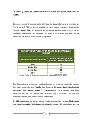I.III Índice y Grado de Desarrollo Humano en los municipios del Estado de
Puebla




Como se mencionó anteriormente, el índice de desarrollo humano promedio en
Puebla es de 0.756, por lo que se cataloga como estado con grado de desarrollo
humano Medio Alto; sin embargo, se encuentra ubicado en el lugar 25 de las
entidades federativas. No obstante, al analizar el mismo indicador en los
municipios del estado se encuentra lo siguiente:




          MUNICIPIOS DE PUEBLA POR GRADO DE DESARROLLO
                             HUMANO

                                              Número de municipios por
         Grados de Desarrollo Humano
                                             grado de Desarrollo Humano

                      Alto                                 6
                   Medio Alto                             142
                  Medio Bajo                              69
                      Bajo                                 0
       Fuente. índice de desarrollo humano por estado (CONAPO, 2005)




Seis Municipios se encuentran catalogados con un grado de desarrollo humano
Alto; estos municipios son: Puebla, San Gregorio Atzompa, San Pedro Cholula,
Tehuacán, San Miguel Xoxtla y Cuautlancingo, cabe resaltar que estos
municipios no son los mismos que albergan mayor población              ya que solo
coinciden: Puebla, San Pedro Cholula y Tehuacán.

En 142 municipios se ubican con un grado de desarrollo humano Medio Alto,
que constituyen el 65% de los municipios del estado; 69 municipios son los




                                        14
 