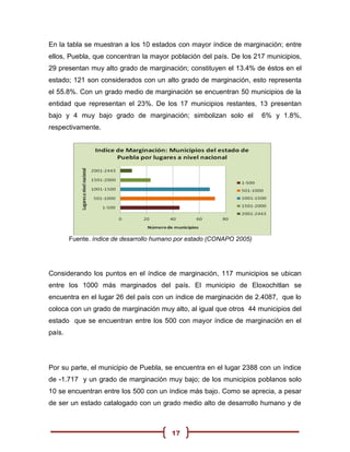 En la tabla se muestran a los 10 estados con mayor índice de marginación; entre
ellos, Puebla, que concentran la mayor población del país. De los 217 municipios,
29 presentan muy alto grado de marginación; constituyen el 13.4% de éstos en el
estado; 121 son considerados con un alto grado de marginación, esto representa
el 55.8%. Con un grado medio de marginación se encuentran 50 municipios de la
entidad que representan el 23%. De los 17 municipios restantes, 13 presentan
bajo y 4 muy bajo grado de marginación; simbolizan solo el             6% y 1.8%,
respectivamente.




        Fuente. índice de desarrollo humano por estado (CONAPO 2005)




Considerando los puntos en el índice de marginación, 117 municipios se ubican
entre los 1000 más marginados del país. El municipio de Eloxochitlan se
encuentra en el lugar 26 del país con un índice de marginación de 2.4087, que lo
coloca con un grado de marginación muy alto, al igual que otros 44 municipios del
estado que se encuentran entre los 500 con mayor índice de marginación en el
país.




Por su parte, el municipio de Puebla, se encuentra en el lugar 2388 con un índice
de -1.717 y un grado de marginación muy bajo; de los municipios poblanos solo
10 se encuentran entre los 500 con un índice más bajo. Como se aprecia, a pesar
de ser un estado catalogado con un grado medio alto de desarrollo humano y de



                                         17
 