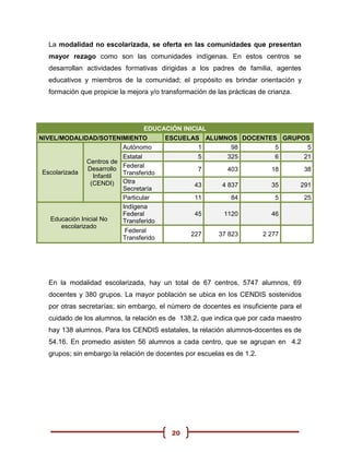 La modalidad no escolarizada, se oferta en las comunidades que presentan
   mayor rezago como son las comunidades indígenas. En estos centros se
   desarrollan actividades formativas dirigidas a los padres de familia, agentes
   educativos y miembros de la comunidad; el propósito es brindar orientación y
   formación que propicie la mejora y/o transformación de las prácticas de crianza.




                                  EDUCACIÓN INICIAL
NIVEL/MODALIDAD/SOTENIMIENTO             ESCUELAS ALUMNOS DOCENTES GRUPOS
                           Autónomo              1      98        5      5
                           Estatal               5     325        6     21
                Centros de
                Desarrollo Federal                  7        403            18         38
 Escolarizada              Transferido
                  Infantil
                 (CENDI) Otra                      43       4 837           35        291
                           Secretaría
                           Particular              11          84            5         25
                           Indígena
                           Federal                 45       1120            46
   Educación Inicial No    Transferido
       escolarizado
                            Federal
                                                 227       37 823        2 277
                           Transferido




   En la modalidad escolarizada, hay un total de 67 centros, 5747 alumnos, 69
   docentes y 380 grupos. La mayor población se ubica en los CENDIS sostenidos
   por otras secretarías; sin embargo, el número de docentes es insuficiente para el
   cuidado de los alumnos, la relación es de 138.2, que indica que por cada maestro
   hay 138 alumnos. Para los CENDIS estatales, la relación alumnos-docentes es de
   54.16. En promedio asisten 56 alumnos a cada centro, que se agrupan en 4.2
   grupos; sin embargo la relación de docentes por escuelas es de 1.2.




                                           20
 