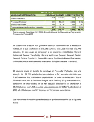 PREESCOLAR
MODALIDAD/SOSTENIMIENTO                      ESCUELAS ALUMNOS DOCENTES GRUPOS
                                                 2,773  212,915   7,268  10,229
Preescolar Público

Preescolar Particular                              941      53,559        2,952     3,162
Preescolar CONAFE                                  782       9,126         767        782
Preescolar dependiente de otras Instancias         457      35,266        1,158     1,536
Total                                            4,953     310,866       12,145   15,709
  Fuente. Agenda Estadística 2007-2008. Dirección General de Planeación y Programación
  Presupuestal Puebla 2008




   Se observa que el sector más grande de atención se encuentra en el Preescolar
   Público, en el que se atienden a 212 ,915 alumnos, con 7,268 docentes en 2,773
   escuelas. En este grupo se consideran a las siguientes modalidades: General
   Asistencial Federal Transferido, General Autónomo General, General Estatal,
   General Federal Transferido, General Promotor Bachillerato Federal Transferido,
   General Promotor Técnico Federal Transferido e Indígena Federal Transferido.




   El siguiente grupo en tamaño lo constituye el Preescolar Particular, con una
   atención de 53 ,559 estudiantes que asistieron a 941 escuelas atendidas por
   2,952 docentes. Los preescolares dependientes de otras instancias como son el
   Sistema Estatal para el Desarrollo Integral de la Familia (DIF) y otras secretarías,
   constituyen el tercer sector; en las 457 escuelas establecidas se atendieron a
   35,266 alumnos con 1,158 docentes. Los preescolares del CONAFE, atendieron al
   2008 a 9,126 alumnos con 767 docentes en 782 centros comunitarios.




   Los indicadores de relación para el Preescolar quedan establecidos de la siguiente
   forma:




                                             23
 
