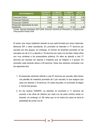 DOCENTE-     ALUMNOS-      ALUMNOS -       GRUPO-
        SOSTENIMIENTO
                                   ESCUELA      DOCENTES      ESCUELAS       ESCUELA
Preescolar Público                       2.62         29.29          76.78       3.68
Preescolar Particular                    3.13         18.14          56.91       3.36
Preescolar CONAFE                         0.98        11.89           11.67          1
Preescolar dependiente de otras
Instancias                                2.53        30.45           77.16       3.36
 Fuente. Agenda Estadística 2007-2008. Dirección General de Planeación y Programación
 Presupuestal Puebla 2008




 El sector que mayor población atiende es que está formado por otras instancias,
 llámense DIF u otras secretarías. En promedio se atienden a 77 alumnos por
 escuela con tres grupos; sin embargo, el número de docentes promedio en las
 escuelas son de 2 a 3 y atiende a 30 alumnos por cada uno de ellos. Estas cifras
 son muy similares a los preescolares públicos. En ellos se atiende a casi 77
 alumnos por escuela con apenas 3 maestras que se integran a 3 grupos. En
 promedio cada docente atiene a 29 alumnos. Estos dos sectores contrastan con
 los siguientes dos:




    1. El preescolar particular atiende a casi 57 alumnos por escuela, ellos tienen
        una plantilla de maestros promedio de 3 por escuela, lo que asegura que
        cada uno atienda a 18 alumnos. En estas escuelas, en promedio se llegan
        a formar tres grupos.

    2. En los centros CONAFE, se atienden en promedio a 11 alumnos de
        acuerdo a las cifras de relación por cada uno de estos centros existe un
        docente; sin embargo, el .98 indica que no en todos los casos se tiene la
        posibilidad de contar con él.




                                         24
 