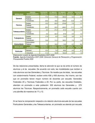 ORIGEN       DOCENTE-      ALUMNOS- ALUMNOS- GRUPO- DOCENTE-
  MODALIDAD     /SOSTENIMIENTO   ESCUELA       DOCENTES ESCUELAS ESCUELA GRUPO

                Estatal                 17.4        17.6    304.6      8.4        2.1
   General      Federal
                Transferido             24.6        18.6    456.6     12.8        1.9
                Estatal                 12.2        22.5    274.8      7.3        1.7
   Técnica      Federal
                Transferido             20.3        22.5    458.3     11.1        1.8
               Estatal                   4.3        21.3     91.5      4.2        1.0
Telesecundaria Federal
               Transferido               4.4        22.3     97.8      4.4        1.0
                Estatal                 17.0         4.3     73.0      3.0        5.7
Trabajadores    Federal
                Transferido             14.6        11.3    165.3      7.6        1.9
                Comunitaria
 Comunitaria    Federal                1.0     12.9     12.9    2.7     0.4
                    ORIGEN       DOCENTE- ALUMNOS- ALUMNOS- GRUPO- DOCENTE-
 MODALIDAD
                /SOSTENIMIENTO   ESCUELA DOCENTES ESCUELAS ESCUELA  GRUPO
                General                 12.3         7.4     90.6      4.0        3.1
  Particular
                Industrial              11.3        16.9    192.0      6.0        1.9
Elaboración a partir de Agenda Estadística 2007-2008
Fuente. Agenda Estadística 2007-2008. Dirección General de Planeación y Programación
Presupuestal Puebla 2008



De las relaciones presentadas, llama la atención la que se da entre el número de
alumnos y el de escuelas. De acuerdo con esto, las modalidades que reciben a
más alumnos son las Generales y Técnicas. Se resalta que de éstas, las escuelas
con sostenimiento Federal, reciben entre 456 y 458 alumnos. Así mismo, son las
que en promedio tienen mayor número de docentes por escuela: Generales
Federales 25 y Técnicas Federales a 20. Por su parte, las escuelas Estatales,
atienden en promedio a esta población: 305 alumnos las Generales y              275
alumnos las Técnicas. Respectivamente, en promedio cada escuela cuenta con
una plantilla de maestros de 17 y 12.




Si se hace la comparación respecto a la relación alumnos-escuela de las escuelas
Particulares Generales y las Telesecundarias, en promedio se atiende por escuela




                                         35
 