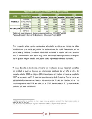 RESULTADOS GLOBALES POR NIVELES Y ASIGNATURAS

                                                2006                           2007                          2008
  NIVEL         ASIGNATURA
                                    NACIONAL ESTATAL NACIONAL ESTATAL NACIONAL ESTATAL
                    ESPAÑOL                   500        491.39            507.8         497.6           513.8          507.3
            5
 PRIMARIA        MATEMÁTICAS                  500         496.3            509.3         501.8           512.8          511.5
                    CIENCIAS                      6
                                               NA             NA              NA             NA          491.5          490.5
                    ESPAÑOL                   500         492.2            513.7         499.5           514.1          508.8
SECUNDARIA MATEMÁTICAS                        500         500.3            511.3         506.2              519         521.8
                    CIENCIAS                   NA             NA              NA             NA          488.7          486.7
  Elaborada a partir base de datos resultados históricos 2006,2007 y 2008
  Fuente. Dirección General de Evaluación Educativa Puebla 2008




  Con respecto a las medias nacionales, el estado se ubica por debajo de ellas;
  resaltándose que en la asignatura de Matemáticas del nivel Secundaria en los
  años 2006 y 2008 se obtuvieron resultados arriba de la media nacional, aun con
  esto la tendencia ha sido estar muy cerca de los resultados promedio en el país,
  por lo que en ningún año de evaluación se ha repuntado como se esperaría.




  A pesar de esto, la tendencia a mejorar los resultados a nivel nacional, se refleja
  en entidad lo cual se traduce en diferencias positivas de un año al otro. En
  español, el año 2006 se obtuvo 491.39 puntos en el nivel de primaria y en el año
  2007 se aumento a 497.6; esto es una diferencia de 6.2 puntos. Por su parte, en
  secundaria los resultados tuvieron un aumento de 7.3 en los mismos años. No
  obstante para el año 2008, en relación al 2007, se obtuvieron 9.7 puntos más en
  primaria y 9.3 en secundaria.




  5
    La tabla se muestran los resultados del nivel y no por grados, ya que como se sabe el nivel de primaria se evalúan los
  grados de 3ero, 4to, 5to y 6to.
  6
    NA: No se aplicó la prueba. Para la asignatura de Ciencias, el 2008 fue el primer año de aplicación.




                                                            39
 