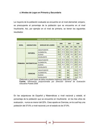 a) Niveles de Logro en Primaria y Secundaria



La mayoría de la población evaluada se encuentra en el nivel elemental; empero,
es preocupante el porcentaje de la población que se encuentra en el nivel
Insuficiente. Así, por ejemplo en el nivel de primaria, se tienen los siguientes
resultados:


                           NIVELES DE LOGRO EN PRIMARIA

                                                    2006          2007           2008
      NIVEL   ASIGNATURA      NIVELES DE LOGRO
                                                  NAC.    EST. NAC.    EST. NAC.      EST.

                            INSUFICIENTE          20.7 23.2 20.1 22.4 20.8 21.9
                            ELEMENTAL             58.1 57.8 55.3 56.5 48.7 50.1
                ESPAÑOL
                            BUENO                 19.6 17.7 21.8 19.2 26.7 24.8
                            EXCELENTE              1.7     1.3   2.8     1.9    3.8   3.1

                            INSUFICIENTE          21.0 22.6 20.2 22.4 22.8 23.2
                            ELEMENTAL             61.4 60.3 57.5 57.2 49.5 49.3
    PRIMARIA MATEMÁTICAS
                            BUENO                 16.0 15.7 19.0 17.7 23.0 22.9
                            EXCELENTE              1.6     1.4   3.3     2.7    4.7   4.5

                            INSUFICIENTE           NA            NA            37.6 37.9
                            ELEMENTAL              NA            NA            41.4 41.7
                CIENCIAS
                            BUENO                  NA            NA            20.6 19.9
                            EXCELENTE              NA            NA             0.4 0.4
      Elaborada a partir base de datos resultados históricos 2006,2007 y 2008
      Fuente. Información proporcionada por Dirección General de Evaluación
      Educativa Puebla 2008




En las asignaturas de Español y Matemáticas a nivel nacional y estatal, el
porcentaje de la población que se encuentra en Insuficiente en los tres años de
evaluación, nunca es menor del 20%. Caso aparte es Ciencias, en la cual hay una
población del 37.6% a nivel nacional y en el estado es de 37.9%.




                                           41
 