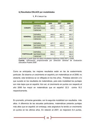 b) Resultados ENLACE por modalidades

                       1. P r i m a r i a

                                                         AÑO
           MODALIDAD    ASIGNATURA
                                             2006        2007      2008
                        ESPAÑOL                  437.2     422.7     434.7
            CONAFE      MATEMÁTICAS              440.0     417.1     425.7
                        CIENCIAS                                     440.1

                        ESPAÑOL                  490.9     497.3     505.7
            GENERAL     MATEMÁTICAS              497.4     503.1     511.4
                        CIENCIAS                                     488.8

                        ESPAÑOL                  427.7     428.7     450.1
            INDÍGENA    MATEMÁTICAS              434.4     433.6     453.7
                        CIENCIAS                                     451.1

                     ESPAÑOL                     576.2     583.8     594.5
          PARTICULAR MATEMÁTICAS                 562.2     571.2     584.5
                     CIENCIAS                                        557.9
      Elaborada a partir base de datos resultados históricos 2006,2007 y 2008
      Fuente. Información proporcionada por Dirección General de Evaluación
      Educativa Puebla 2008




Como se anticipaba, los mejores resultados están en las de sostenimiento
particular. Se observa un crecimiento en español y en matemáticas en el 2008; no
obstante, esta tendencia se ve reflejada en los tres años. Préstese atención a lo
que sucede en los resultados de matemáticas, para esta modalidad los puntajes
son más bajos que en español. Aún así, el crecimiento en puntos con respecto al
año 2006 fue mayor en matemáticas que en español: 22.3                    contra 18.3
respectivamente.




En promedio, primarias generales, son la segunda modalidad con resultados más
altos. A diferencia de las escuelas particulares, matemáticas presenta puntajes
más altos que en español; sin embargo, esta asignatura ha tenido un crecimiento
en puntos en los últimos años. En relación al 2007, se mejoraron 8.4 puntos,



                                            45
 