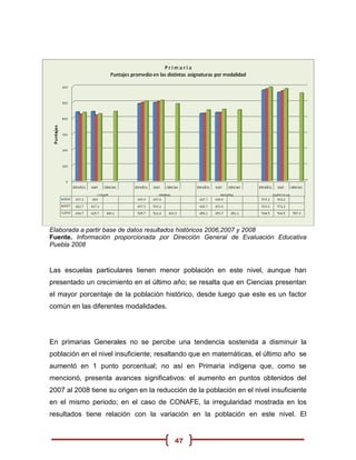 Elaborada a partir base de datos resultados históricos 2006,2007 y 2008
Fuente. Información proporcionada por Dirección General de Evaluación Educativa
Puebla 2008



Las escuelas particulares tienen menor población en este nivel, aunque han
presentado un crecimiento en el último año; se resalta que en Ciencias presentan
el mayor porcentaje de la población histórico, desde luego que este es un factor
común en las diferentes modalidades.




En primarias Generales no se percibe una tendencia sostenida a disminuir la
población en el nivel insuficiente; resaltando que en matemáticas, el último año se
aumentó en 1 punto porcentual; no así en Primaria indígena que, como se
mencionó, presenta avances significativos: el aumento en puntos obtenidos del
2007 al 2008 tiene su origen en la reducción de la población en el nivel insuficiente
en el mismo periodo; en el caso de CONAFE, la irregularidad mostrada en los
resultados tiene relación con la variación en la población en este nivel. El


                                         47
 