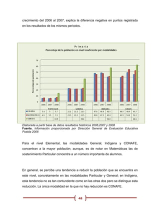 crecimiento del 2006 al 2007, explica la diferencia negativa en puntos registrada
en los resultados de los mismos periodos.




Elaborada a partir base de datos resultados históricos 2006,2007 y 2008
Fuente. Información proporcionada por Dirección General de Evaluación Educativa
Puebla 2008



Para el nivel Elemental, las modalidades General, Indígena y CONAFE,
concentran a la mayor población; aunque, es de notar en Matemáticas las de
sostenimiento Particular concentra a un número importante de alumnos.




En general, se percibe una tendencia a reducir la población que se encuentra en
este nivel, concretamente en las modalidades Particular y General; en Indígena,
esta tendencia no es tan contundente como en las otras dos pero se distingue esta
reducción. La única modalidad en la que no hay reducción es CONAFE.


                                       48
 