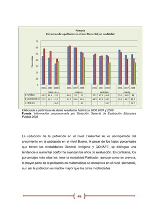 Elaborada a partir base de datos resultados históricos 2006,2007 y 2008
Fuente. Información proporcionada por Dirección General de Evaluación Educativa
Puebla 2008




La reducción de la población en el nivel Elemental se ve acompañado del
crecimiento en la población en el nivel Bueno. A pesar de los bajos porcentajes
que tienen las modalidades General, Indígena y CONAFE, se distingue una
tendencia a aumentar conforme avanzan los años de evaluación. En contraste, los
porcentajes más altos los tiene la modalidad Particular, aunque como se preveía,
la mayor parte de la población en matemáticas se encuentra en el nivel elemental,
aun así la población es mucho mayor que las otras modalidades.




                                       49
 
