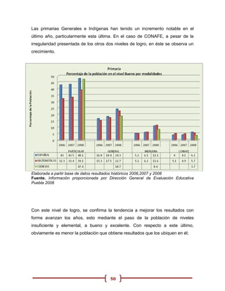 Las primarias Generales e Indígenas han tenido un incremento notable en el
último año, particularmente esta última. En el caso de CONAFE, a pesar de la
irregularidad presentada de los otros dos niveles de logro, en éste se observa un
crecimiento.




Elaborada a partir base de datos resultados históricos 2006,2007 y 2008
Fuente. Información proporcionada por Dirección General de Evaluación Educativa
Puebla 2008




Con este nivel de logro, se confirma la tendencia a mejorar los resultados con
forme avanzan los años, esto mediante el paso de la población de niveles
insuficiente y elemental, a bueno y excelente. Con respecto a este último,
obviamente es menor la población que obtiene resultados que los ubiquen en él;




                                       50
 