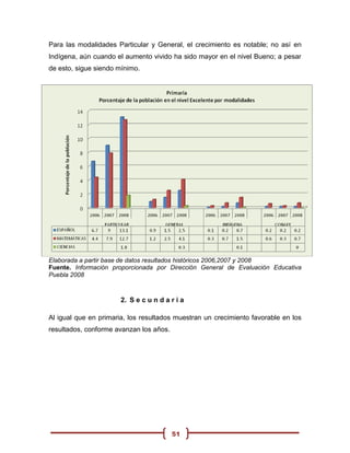 Para las modalidades Particular y General, el crecimiento es notable; no así en
Indígena, aún cuando el aumento vivido ha sido mayor en el nivel Bueno; a pesar
de esto, sigue siendo mínimo.




Elaborada a partir base de datos resultados históricos 2006,2007 y 2008
Fuente. Información proporcionada por Dirección General de Evaluación Educativa
Puebla 2008



                       2. S e c u n d a r i a

Al igual que en primaria, los resultados muestran un crecimiento favorable en los
resultados, conforme avanzan los años.




                                         51
 