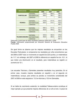 AÑO
           MODALIDAD       ASIGNATURA
                                             2006      2007       2008
                          ESPAÑOL              575.5     598.3      588.2
          PARTICULAR      MATEMÁTICAS          568.4     580.1      590.2
                          CIENCIAS                                  548.4

                          ESPAÑOL              510.8     517.4      525.5
            TÉCNICA       MATEMÁTICAS          505.4     510.1      523.6
                          CIENCIAS                                  495.7

                          ESPAÑOL              506.4     511.4      517.0
            GENERAL       MATEMÁTICAS          502.8     506.2      522.1
                          CIENCIAS                                  490.8

                       ESPAÑOL                 455.6     462.0      478.8
        TELESECUNDARIA MATEMÁTICAS             482.8     490.4      507.8
                       CIENCIAS                                     467.1
Elaborada a partir base de datos resultados históricos 2006,2007 y 2008
Fuente. Información proporcionada por Dirección General de Evaluación Educativa
Puebla 2008



De igual forma se observa que los mejores resultados se encuentran en las
Escuelas Particulares; si comparamos los resultados por años encontramos que
del 2006 al 2007 hubo un incremento en español de 22.8 puntos y e matemáticas
de 11.7; sin embargo, del 2007 al 2008 la diferencia en español fue de -10.1, lo
que indicó una disminución en el resultado, para matemáticas se registró un
aumento de 10.1.




Las escuelas Técnicas y Generales presentan resultados muy parecidos. En el
primer caso, muestra mejores resultados en español y en el segundo en
matemáticas; aunque, para ambos se percibe un incremento considerable del
2007 al 2008 en esta asignatura: 13.5 en técnicas y 15.9 en Generales.




Si se habla de crecimiento sostenido, la modalidad Telesecundaria constituye el
mejor ejemplo ya que presenta mejores diferencias de un año al otro. A pesar de




                                        52
 