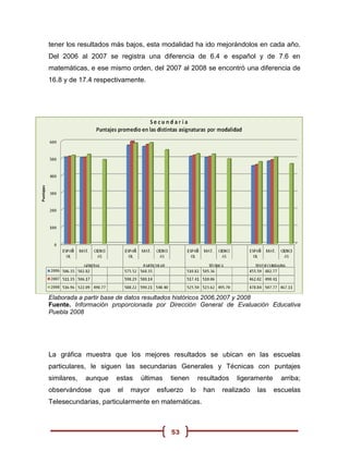 tener los resultados más bajos, esta modalidad ha ido mejorándolos en cada año.
Del 2006 al 2007 se registra una diferencia de 6.4 e español y de 7.6 en
matemáticas, e ese mismo orden, del 2007 al 2008 se encontró una diferencia de
16.8 y de 17.4 respectivamente.




Elaborada a partir base de datos resultados históricos 2006,2007 y 2008
Fuente. Información proporcionada por Dirección General de Evaluación Educativa
Puebla 2008




La gráfica muestra que los mejores resultados se ubican en las escuelas
particulares, le siguen las secundarias Generales y Técnicas con puntajes
similares,   aunque   estas   últimas   tienen        resultados   ligeramente     arriba;
observándose    que   el   mayor   esfuerzo      lo    han   realizado   las     escuelas
Telesecundarias, particularmente en matemáticas.



                                        53
 