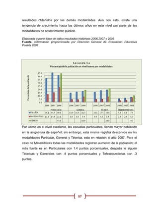 resultados obtenidos por las demás modalidades. Aun con esto, existe una
tendencia de crecimiento hacia los últimos años en este nivel por parte de las
modalidades de sostenimiento público.

Elaborada a partir base de datos resultados históricos 2006,2007 y 2008
Fuente. Información proporcionada por Dirección General de Evaluación Educativa
Puebla 2008




Por último en el nivel excelente, las escuelas particulares, tienen mayor población
en la asignatura de español; sin embargo, esta misma registra descensos en las
modalidades Particular, General y Técnica, esto en relación al año 2007. Para el
caso de Matemáticas todas las modalidades registran aumento de la población; el
más fuerte es en Particulares con 1.4 puntos porcentuales, después le siguen
Técnicas y Generales con .4 puntos porcentuales y Telesecundarias con .3
puntos.




                                        57
 