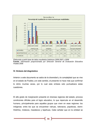 Elaborada a partir base de datos resultados históricos 2006,2007 y 2008
Fuente. Información proporcionada por Dirección General de Evaluación Educativa
Puebla 2008



IV. Síntesis del diagnóstico


Anterior a este documento se sabía de la diversidad y la complejidad que se vive
en el estado de Puebla y en este sentido, el presente no hace más que confirmar
lo dicho muchas veces, por lo cual esta síntesis solo puntualizara estas
cuestiones.




El alto grado de marginación presente en diversas regiones del estado, provoca
condiciones difíciles para el logro educativo, lo que repercute en el desarrollo
humano, principalmente para aquellos grupos que viven en esas regiones: los
indígenas; entre los que se encuentran nahuas, totonacos, popolocas, otomi-
hñahñús, mixtecos, mazatecos y tepehuas. Cabe señalar que en la entidad se



                                       58
 