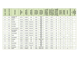 Telesecundaria
                                                                                                                                                             puntos en 2008
                                                                                                                                            completa de 15
                Lugar nacional




                                                                                                                            15 años o más




                                                                                                                                                              Escuelas con
                                                                                                                                                              menos de 500
Lugar estatal




                                                                                                                            analfabeta de




                                                                                                                                                                                                                                modalidades
                                                                                                                             % Población



                                                                                                                                             % Población
                                                                    marginación




                                                                                   marginación




                                                                                                                                             sin primaria

                                                                                                                                             años o más
                                                                                                               Desarrollo
                                           Municipio




                                                                                                 desarrollo
                                                       Población




                                                                                                                                                                              indígenas


                                                                                                                                                                                          generales
                                                                                                                                                                              Primarias


                                                                                                                                                                                          Primarias
                                                                                    Grado de




                                                                                                               Grado de
                                                                     Índice de




                                                                                                 Índice de




                                                                                                                                                                                                      CONAFE
                                                                                                  humano




                                                                                                                humano




                                                                                                                                                                                                                                  de Sec.
                                                                                                                                                                                                                                   Otras
                                                         total




                                                                                                                                                                                                                     s
                                 Cuetzalan del                                                                 Medio
36              432                                    45 781      0.95907          Alto          0.643                       23.00             43.61            77             36          13        13          14                1
                                 Progreso                                                                       bajo
                                                                                                               Medio
45              491              Ajalpan               54 740      0.86544          Alto          0.640                       31.94             50.61            68             38           7        6           15
                                                                                                                bajo
                                                                                                               Medio
 4              77               Zoquitlán             18 688      1.97626        Muy alto        0.536                       46.09             65.25            44             22          11        4            6                1
                                                                                                                bajo
                                                                                                               Medio
15              215              Chichiquila           23 072      1.45780        Muy alto        0.590                       34.71             64.44            44             15          18        1           10
                                                                                                                bajo
                                                                                                               Medio
21              260              Quimixtlán            19 609      1.32621        Muy alto        0.597                       32.77             63.29            44             18          13        7            6
                                                                                                                bajo
                                                                                                               Medio
 9              156              Vicente Guerrero      20 391      1.60366        Muy alto        0.588                       38.81             62.32            42             18          10        6            8
                                                                                                                bajo
                                 San Sebastián                                                                 Medio
 2              55                                     12 688      2.08489        Muy alto        0.583                       29.91             57.71            40             18          11        2            9
                                 Tlacotepec                                                                     bajo
                                                                                                               Medio
 3              65               Coyomeapan            12 614      2.01492        Muy alto        0.532                       40.67             61.43            38             24           7        2            5
                                                                                                                bajo
                                                                                                               Medio
25              305              Tlaola                19 010      1.19885        Muy alto        0.604                       34.30             59.70            38             15          11                    12
                                                                                                                bajo
                                                                                                               Medio
32              395              Tlacuilotepec         16 797      1.01843          Alto          0.636                       22.35             49.85            37              2          22        4            9
                                                                                                                bajo
31              381              Pantepec              18 251      1.03500          Alto          0.664       Medio alto      31.00             50.03            36             18           7        1            9
                                                                                                               Medio
49              533              Zautla                18 567      0.78590          Alto          0.614                       24.51             44.45            35             14           8        3           10
                                                                                                                bajo
                                                                                                               Medio
 1              26               Eloxochitlán          11 347      2.40873        Muy alto        0.527                       39.49             63.36            33             18          10        1            4                1
                                                                                                                bajo
                                                                                                               Medio
23              281              Chilchotla            18 303      1.25277        Muy alto        0.581                       39.22             65.85            30             13           6        4            7
                                                                                                                bajo
34              421              Zihuateutla           12 227      0.97106          Alto          0.651       Medio alto      24.90             50.27            30              7          11        1           11
42              479              Jalpan                12 070      0.88555          Alto          0.659       Medio alto      22.52             47.76            30              6           5        12           7
 