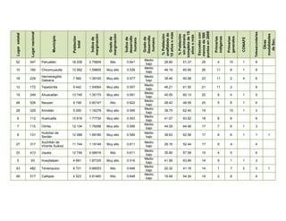 puntos en 2008
                                                                                                                                           completa de 15
                Lugar nacional




                                                                                                                                                                                                              Telesecundarias
                                                                                                                           15 años o más




                                                                                                                                                             Escuelas con
                                                                                                                                                             menos de 500
Lugar estatal




                                                                                                                           analfabeta de




                                                                                                                                                                                                                                modalidades
                                                                                                                            % Población



                                                                                                                                            % Población
                                                                    marginación




                                                                                   marginación




                                                                                                                                            sin primaria

                                                                                                                                            años o más
                                                                                                              Desarrollo
                                           Municipio




                                                                                                 desarrollo
                                                       Población




                                                                                                                                                                             indígenas


                                                                                                                                                                                         generales
                                                                                                                                                                             Primarias


                                                                                                                                                                                         Primarias
                                                                                    Grado de




                                                                                                              Grado de
                                                                     Índice de




                                                                                                 Índice de




                                                                                                                                                                                                     CONAFE
                                                                                                  humano




                                                                                                               humano




                                                                                                                                                                                                                                  de Sec.
                                                                                                                                                                                                                                   Otras
                                                         total
                                                                                                               Medio
52              547              Pahuatlán             18 209      0.76809          Alto          0.641                      28.80             51.37            29              4          15        1         8
                                                                                                                bajo
                                                                                                               Medio
10              160              Chiconcuautla         13 562      1.59605        Muy alto        0.536                      49.19             65.95            26             11           6        1         8
                                                                                                                bajo
                                 Hermenegildo                                                                  Medio
18              239                                    7 560       1.39100        Muy alto        0.577                      39.46             60.08            23             11           2        4         6
                                 Galeana                                                                        bajo
                                                                                                               Medio
12              172              Tepetzintla           9 442       1.54954        Muy alto        0.557                      46.21             61.55            21             11           2                  8
                                                                                                                bajo
                                                                                                               Medio
19              249              Ahuacatlán            13 745      1.35175        Muy alto        0.581                      45.05             60.13            20              9           4        1         5
                                                                                                                bajo
                                                                                                               Medio
48              526              Naupan                9 748       0.80147          Alto          0.622                      28.42             48.59            20              5           8        1         6
                                                                                                                bajo
                                                                                                               Medio
28              329              Amixtlán              5 000       1.16278        Muy alto        0.595                      39.75             62.40            19                         15        1         3
                                                                                                                bajo
                                                                                                               Medio
 6              112              Huehuetla             15 616      1.77730        Muy alto        0.553                      41.07             63.92            18              6           6                  6
                                                                                                                bajo
                                                                                                               Medio
 7              115              Olintla               12 104      1.76298        Muy alto        0.556                      44.29             64.48            17              7           6        1         3
                                                                                                                bajo
                                 Huitzilan de                                                                  Medio
 8              131                                    12 088      1.68180        Muy alto        0.584                      36.63             62.58            17              8           6        1         1                    1
                                 Serdán                                                                         bajo
                                 Xochitlán de                                                                  Medio
27              317                                    11 744      1.18148        Muy alto        0.611                      29.16             52.44            17              9           4                  4
                                 Vicente Suárez                                                                 bajo
                                                                                                               Medio
33              413              Jopala                12 749      0.98916          Alto          0.611                      35.80             57.58            15              4           5                  6
                                                                                                                bajo
                                                                                                               Medio
 5              93               Hueytlalpan           4 661       1.87335        Muy alto        0.516                      41.56             63.69            14              9           1        1         3
                                                                                                                bajo
                                                                                                               Medio
43              482              Tenampulco            6 721       0.88053          Alto          0.646                      20.32             41.16            14              1           7        2         3                    1
                                                                                                                bajo
                                                                                                               Medio
46              517              Caltepec              4 523       0.81460          Alto          0.648                      16.48             54.34            14              2           8                  4
                                                                                                                bajo
 