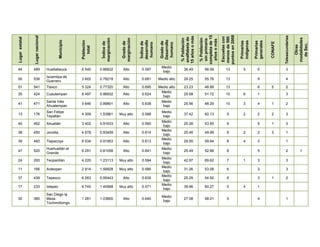 puntos en 2008
                                                                                                                                            completa de 15
                Lugar nacional




                                                                                                                                                                                                               Telesecundarias
                                                                                                                            15 años o más




                                                                                                                                                              Escuelas con
                                                                                                                                                              menos de 500
Lugar estatal




                                                                                                                            analfabeta de




                                                                                                                                                                                                                                 modalidades
                                                                                                                             % Población



                                                                                                                                             % Población
                                                                    marginación




                                                                                   marginación




                                                                                                                                             sin primaria

                                                                                                                                             años o más
                                                                                                               Desarrollo
                                           Municipio




                                                                                                 desarrollo
                                                       Población




                                                                                                                                                                              indígenas


                                                                                                                                                                                          generales
                                                                                                                                                                              Primarias


                                                                                                                                                                                          Primarias
                                                                                    Grado de




                                                                                                               Grado de
                                                                     Índice de




                                                                                                 Índice de




                                                                                                                                                                                                      CONAFE
                                                                                                  humano




                                                                                                                humano




                                                                                                                                                                                                                                   de Sec.
                                                                                                                                                                                                                                    Otras
                                                         total
                                                                                                                Medio
44              489              Huatlatlauca          6 540       0.86832          Alto          0.597                       36.49             56.09            13              5           5                  3
                                                                                                                 bajo
                                 Ixcamilpa de
50              536                                    3 602       0.78218          Alto          0.681       Medio alto      29.25             55.76            13                          9                  4
                                 Guerrero
51              541              Tlaxco                5 324       0.77320          Alto          0.695       Medio alto      23.23             48.89            13                          6        5         2
                                                                                                               Medio
35              424              Cuautempan            8 497       0.96932          Alto          0.624                       25.68             51.72            10              6           1                  3
                                                                                                                bajo
                                 Santa Inés                                                                    Medio
41              471                                    5 646       0.89801          Alto          0.638                       25.56             48.29            10              3           4        1         2
                                 Ahuatempan                                                                     bajo
                                 San Felipe                                                                     Medio
13              176                                    4 309       1.53861        Muy alto        0.588                       37.42             60.13             9              2           2        2         3
                                 Tepatlán                                                                        bajo
                                                                                                                Medio
40              462              Ahuatlán              3 402       0.91633          Alto          0.560                       25.26             53.65             9                          5        1         3
                                                                                                                 bajo
                                                                                                                Medio
38              450              Jonotla               4 678       0.93459          Alto          0.614                       25.46             49.99             8              2           2        3         1
                                                                                                                 bajo
                                                                                                                Medio
39              460              Tlapacoya             6 034       0.91953          Alto          0.613                       29.55             59.64             8              4           3                  1
                                                                                                                 bajo
                                 Huehuetlán el                                                                  Medio
47              520                                    6 291       0.81058          Alto          0.641                       25.49             52.88             8                          5                  2                    1
                                 Grande                                                                          bajo
                                                                                                                Medio
24              293              Teopantlán            4 220       1.23113        Muy alto        0.594                       42.97             69.62             7              1           3                  3
                                                                                                                 bajo
                                                                                                                Medio
11              166              Acteopan              2 914       1.56828        Muy alto        0.585                       31.26             53.08             6                          3                  3
                                                                                                                 bajo
                                                                                                                Medio
37              439              Tepexco               6 263       0.95443          Alto          0.635                       25.29             54.92             6                          3        1         2
                                                                                                                 bajo
                                                                                                                Medio
17              233              Ixtepec               6 745       1.40568        Muy alto        0.571                       39.96             60.27             5              4           1
                                                                                                                 bajo
                                 San Diego la
                                                                                                                Medio
30              380              Mesa                  1 281       1.03600          Alto          0.640                       27.08             58.01             5                          4                  1
                                                                                                                 bajo
                                 Tochimiltzingo
 