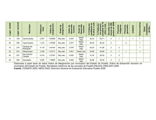 puntos en 2008
                                                                                                                                            completa de 15
                   Lugar nacional




                                                                                                                                                                                                               Telesecundarias
                                                                                                                            15 años o más




                                                                                                                                                              Escuelas con
                                                                                                                                                              menos de 500
Lugar estatal




                                                                                                                            analfabeta de




                                                                                                                                                                                                                                 modalidades
                                                                                                                             % Población



                                                                                                                                             % Población
                                                                    marginación




                                                                                   marginación




                                                                                                                                             sin primaria

                                                                                                                                             años o más
                                                                                                               Desarrollo
                                           Municipio




                                                                                                 desarrollo
                                                       Población




                                                                                                                                                                              indígenas


                                                                                                                                                                                          generales
                                                                                                                                                                              Primarias


                                                                                                                                                                                          Primarias
                                                                                    Grado de




                                                                                                               Grado de
                                                                     Índice de




                                                                                                 Índice de




                                                                                                                                                                                                      CONAFE
                                                                                                  humano




                                                                                                                humano




                                                                                                                                                                                                                                   de Sec.
                                                                                                                                                                                                                                    Otras
                                                         total
                                                                                                                Medio
14                195               Camocuautla        2 207       1.50059        Muy alto        0.557                       45.23             65.71             4              1           1        1         1
                                                                                                                 bajo
                                                                                                                Medio
29                358               Tepemaxalco        1 215       1.07929        Muy alto        0.577                       26.45             65.32             4                          3                  1
                                                                                                                 bajo
                                    Tepango de                                                                  Medio
16                218                                  4 118       1.44744        Muy alto        0.578                       44.25             61.56             3              2                              1
                                    Rodríguez                                                                    bajo
22                274               Atlequizayan       3 039       1.27017        Muy alto        0.651       Medio alto      35.69             55.89             3              1           1                  1
                                    San Antonio                                                                 Medio
20                257                                  4 518       1.33167        Muy alto        0.630                       31.42             59.30             2              2
                                    Cañada                                                                       bajo
                                                                                                                Medio
26                308               Zoquiapan          2 625       1.18965        Muy alto        0.602                       36.98             59.30             2              2
                                                                                                                 bajo
                Elaborada a partir base de datos Índice de Marginación por municipios del Estado de Puebla, Índice de Desarrollo Humano en
                municipios del Estado de Puebla, Resultados históricos de las escuelas de Puebla ENLACE 2006,2007,2008
                Fuente. CONAPO 2005; INEGI 2005, Dirección General de Evaluación Educativa Puebla 2008
 