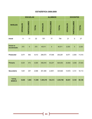 ESTADÍSTICA 2008-2009


                           ESCUELAS                                     ALUMNOS                                   DOCENTES




                             PARTICULARES




                                                                          PARTICULARES




                                                                                                                    PARTICULARES
               OFICIALES




                                                       OFICIALES




                                                                                                      OFICIALES
  NIVELES




                                             TOTAL




                                                                                           TOTAL




                                                                                                                                    TOTAL
Inicial           11              11           22       707                    77          784           21                 6         27



Inicial no
                272                  0       272      40,511                      0       40,511     2,333                  0      2,333
escolarizado



Preescolar     3,471          942           4,413    206,073             47,548          253,261     8,071          2,393          11,010




Primaria       4,031          473           4,505    456,816             63,237          820,053     24,604         3,039          27,643




Secundaria     1,841          257           2,098    301,369             2,3451          324,820     14,972         3,141          18,113




   TOTAL
               9,626         1,683          11,309   1,305,476          134,313          1,439,789   50,001         9,125          59,126
   BÁSICA




                                                                   83
 