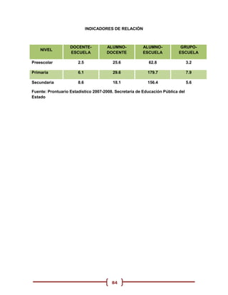 INDICADORES DE RELACIÓN



                   DOCENTE-          ALUMNO-           ALUMNO-             GRUPO-
    NIVEL
                   ESCUELA           DOCENTE           ESCUELA            ESCUELA

Preescolar             2.5              25.6              62.8                  3.2

Primaria               6.1              29.6              179.7                 7.9

Secundaria             8.6              18.1              156.4                 5.6

Fuente: Prontuario Estadístico 2007-2008. Secretaría de Educación Pública del
Estado




                                        84
 