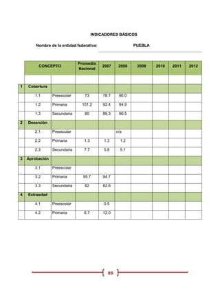 INDICADORES BÁSICOS

        Nombre de la entidad federativa:                   PUEBLA



                              Promedio
         CONCEPTO                          2007     2008    2009    2010   2011   2012
                              Nacional



1   Cobertura

       1.1       Preescolar      73         78.7    90.0

       1.2       Primaria       101.2       92.4    94.9

       1.3       Secundaria      80         89.3    90.5

2   Deserción

       2.1       Preescolar                        n/a

       2.2       Primaria        1.3        1.3      1.2

       2.3       Secundaria      7.7        5.8      5.1

3   Aprobación

       3.1       Preescolar

       3.2       Primaria       95.7        94.7

       3.3       Secundaria      82         82.6

4   Extraedad

       4.1       Preescolar                 0.5

       4.2       Primaria        6.7        12.0




                                              85
 