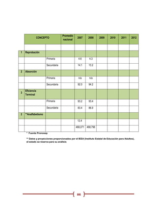 Promedio
             CONCEPTO                             2007      2008      2009      2010      2011     2012
                                     nacional



1   Reprobación

                      Primaria                     4.6       4.3

                      Secundaria                   14.1     13.2

2   Absorción

                      Primaria                     n/a       n/a

                      Secundaria                   92.0     94.2

    Eficiencia
3
    Terminal

                      Primaria                     93.2     93.4

                      Secundaria                   83.4     86.9

2   **Analfabetismo

                                                  12.4

                                                 468,071 468,796

     * Fuente Pronosep

     ** Datos y proyecciones proporcionados por el IEEA (Instituto Estatal de Educación para Adultos),
     el estado se reserva para su análisis




                                                  86
 