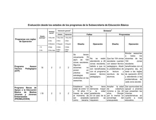 Evaluación desde los estados de los programas de la Subsecretaría de Educación Básica
                                                                                                                            4
                                                   Valoración general3                                           Síntesis
                                     Jerarqui-
                                      zación2
                                                   Diseño      Operación                    Fallas                                       Propuestas
                        Estado
                                 1
                       participa     1 Muy alta   1 Muy bien   1 Muy bien
Programas con reglas
                                     2 Alta       2 Bien       2 Bien
    de Operación
                                     3 Mediana    3 Regular    3 Regular         Diseño              Operación                  Diseño            Operación
                       √ Sí          4 Baja       4 Malo       4 Mala
                                                  5 Muy        5 Muy
                       X No          5 Muy baja
                                                  malo         mala
                                                                                                                                              Brindar asesorías
                                                                            Se          tienen
                                                                                                                                              a     todos     los
                                                                            únicamente       78
                                                                                                  No    se    están    Que las 104 zonas      docentes de las
                                                                            atp's de 104
                                                                                                  atendiendo a 26      escolares cuentan      104          zonas
                                                                            zonas escolares.
                                                                                                  zonas escolares,     con asesor técnico     escolares
                                                                            Algunos
Programa     Asesor                                                                               debido a que no      pedagógico. Abatir     beneficiadas con el
                          Si              2           2            2        docentes         no
Técnico  Pedagógico                                                                               son beneficiadas     la problemática de     programa atp, en
(ATP)                                                                       ponen            en
                                                                                                  con el programa      la     lectura   y     base a las reglas
                                                                            práctica        las
                                                                                                  asesor    técnico    escritura de los       de operación 2010
                                                                            estrategias
                                                                                                  pedagógico.          alumnos.               y atendiendo a las
                                                                            analizadas en las
                                                                                                                                              problemáticas de
                                                                            asesorías.
                                                                                                                                              cada zona escolar.

                                                                            Establecer una        Se           tiene   Ampliar la edad        Dar oportunidad de
Programa Becas de
                                                                            edad de entre 12      demanda mayor        de       cobertura     apoyar a jóvenes
Apoyo a la Educación
                                                                            y 18 años 11          a     la     edad    mínima a los 20        que presenten las
Básica  de   Madres
                        √ Sí              2           3            2        meses de edad         establecida.         años.      Otorgar     mismas
Jóvenes y Jóvenes
                                                                            al momento de         En el caso de la     por lo menos un        características en
Embarazadas
                                                                            ser     aceptada      operación       se   porcentaje     del     cuanto    a nivel
(PROMAJOVEN)
                                                                            como     becaria.     requieren            presupuesto            educativo.
 