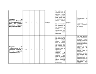 No cubrimos la
                                                     demanda total de
                                                     atención a niños
                                                     y niñas migrantes
                                                     en el estado, por
                                                                                    Otorgamiento     de
Programa             de                              la existencia de
                                                                                    becas.
Educación Preescolar                                 pocas      becas.
y Primaria para Niños y   Si   1   2   1   Ninguno                        Ninguno
Niñas    de    Familias                                                             Incrementar     el
                                                     La remuneración
Jornaleras    Agrícolas                                                             pago    económico
                                                     por el trabajo de
Migrantes (PRONIM)                                                                  de la beca
                                                     los becarios es
                                                     mínima         en
                                                     comparación con
                                                     una         plaza
                                                     basificada

                                                                                    Que los recursos
                                                     Los recursos que
                                                                                    sean distribuidos
                                                     se distribuyen a
                                                                                    tomando        como
                                                     los       estados
                                                                                    base el número de
                                                     toman       como
                                                                                    escuelas apoyadas
                                                     base el número
                                                                                    por los servicios de
                                                     de escuelas que
                                                                                    educación
                                                     ya cuentan con
                                                                                    especial, ya que
Programa             de                              las condiciones
                                                                                    contar con las
Fortalecimiento de la                                básicas para la
                                                                                    condiciones
Educación Especial y      Si   1   2   3             integración
                                                                                    básicas para la
de    la    Integración                              educativa,
                                                                                    integración
Educativa (PFEEIE)                                   dejando         al
                                                                                    educativa conlleva
                                                     margen a todas
                                                                                    a un proceso largo
                                                     aquellas      que
                                                                                    que       se      ve
                                                     están en proceso
                                                                                    bloqueado por los
                                                     de       tenerlas,
                                                                                    nulos recursos con
                                                     siendo éstas las
                                                                                    que cuentan los
                                                     que          más
                                                                                    colegiados      para
                                                     predominan.
                                                                                    brindar          una
 