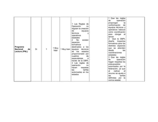 1 Que las reglas
                                                                       de        operación
                                                                       propongan            la
                                               1 Las Reglas de
                                                                       conformación de
                                               Operación          no
                                                                       equipos técnicos y
                                               regulan la creación
                                                                       operativos básicos
                                               de          equipos
                                                                       como coordinación
                                               técnicos            y
                                                                       para otorgar el
                                               operativos
                                                                       apoyo
                                               estatales
                                                                       2 Que la DBPL
                                               2    No      existen
                                                                       diseñe     trayectos
                                               espacios
                                                                       formativos para los
                                               formativos
                                                                       distintos aspectos
Programa                                       destinados a los
                            1 Muy                                      que se atienden
Nacional      de   Sí   1           1 Muy bien equipos técnicos
                             baja                                      desde              las
Lectura (PNL)                                  de los estados
                                                                       coordinaciones
                                               proporcionado por
                                                                       estatales
                                               cuadros            de
                                                                       3 Que las reglas
                                               especialistas       a
                                                                       de        operación
                                               través de la DBPL
                                                                       hagan respetas los
                                               3 Las reglas de
                                                                       presupuestos
                                               operación          no
                                                                       autorizados por la
                                               hacen      respetas
                                                                       federación, ya que
                                               las           tarifas
                                                                       al     radicar       el
                                               autorizadas en los
                                                                       recurso se ajusta a
                                               estados
                                                                       las            tarifas
                                                                       definidas por la
                                                                       norma estatal.
 