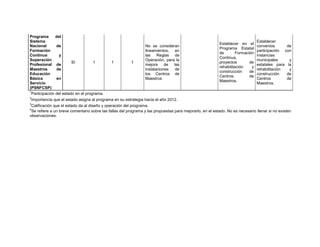 Programa        del
Sistema                                                                                                                         Establecer
                                                                                                          Establecer en el
Nacional        de                                                No se consideran                                              convenios      de
                                                                                                          Programa Estatal
Formación                                                         lineamientos, en                                              participación con
                                                                                                          de        Formación
Continua          y                                               las Reglas de                                                 instancias
                                                                                                          Continua,
Superación                                                        Operación, para la                                            municipales     y
                         SI          1         1          1                                               proyectos        de
Profesional de                                                    mejora     de  las                                            estatales para la
                                                                                                          rehabilitación    y
Maestros        de                                                instalaciones   de                                            rehabilitación  y
                                                                                                          construcción     de
Educación                                                         los Centros de                                                construcción   de
                                                                                                          Centros          de
Básica          en                                                Maestros                                                      Centros        de
                                                                                                          Maestros.
Servicio                                                                                                                        Maestros.
(PSNFCSP)
1
  Participación del estado en el programa.
2
    Importancia que el estado asigna al programa en su estrategia hacia el año 2012.
3
 Calificación que el estado da al diseño y operación del programa.
4
 Se refiere a un breve comentario sobre las fallas del programa y las propuestas para mejorarlo, en el estado. No es necesario llenar si no existen
observaciones.
 