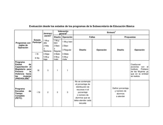 Evaluación desde los estados de los programas de la Subsecretaría de Educación Básica

                                            Valoración                                                       4
                            Jerarqui-                3                                            Síntesis
                                             general
                                    2
                             zación
                                        Diseño Operación                     Fallas                                       Propuestas
                   Estado 1 Muy         1 Muy
                           1
                  Participa alta                  1 Muy bien
 Programas con                          bien
    reglas de                2 Alta     2 Bien    2 Bien
    Operación
                             3          3
                                                  3 Regular         Diseño            Operación                  Diseño           Operación
                             Mediana    Regular
                    √ Sí     4 Baja     4 Malo    4 Mala
                             5 Muy      5 Muy     5 Muy
                    X No
                             baja       malo      mala
Programa
Estatal       de                                                                                                               Coadyuvar
Capacitación al                                                                                                                acciones con el
Magisterio para                                                                                                                Instituto Poblano
                       SI         3       1           1
Prevenir       la                                                                                                              de las Mujeres ya
Violencia hacia                                                                                                                que en la entidad
las      mujeres                                                                                                               se realiza.
              5
(PREVIOLEM)
                                                                No se contempla
                                                                el porcentaje de
                                                                 distribución de
Programa                                                                                               Definir porcentaje
                                                                 recursos ni el
Escuelas     de                                                                                          y número de
                     √ Sí      2          3           3            porcentaje
Tiempo                                                                                                     alumnos
Completo                                                          o número de
                                                                                                           a atender
(PETC)                                                          alumnos que se
                                                               deba atender cada
                                                                     escuela
 