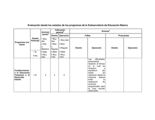 Evaluación desde los estados de los programas de la Subsecretaría de Educación Básica

                                         Valoración                                                  4
                         Jerarqui-                3                                       Síntesis
                                          general
                                 2
                          zación
                                     Diseño Operación                Fallas                                       Propuestas
               Estado 1 Muy          1 Muy
                       1
              Participa alta                   1 Muy bien
                                     bien
Programas con
    bases                2 Alta      2 Bien    2 Bien
                         3           3
                                               3 Regular    Diseño            Operación                  Diseño           Operación
                         Mediana     Regular
                √ Sí     4 Baja      4 Malo    4 Mala
                         5 Muy       5 Muy     5 Muy
                X No
                         baja        malo      mala
                                                                        Las     dificultades
                                                                        presentadas
                                                                        respecto al tiempo
                                                                        en el cual se
                                                                        revisaron            y
Fortalecimiento                                                         expidieron        las
a la Educación                                                          bases              de
Temprana y el     √ Sí      2          2           2                    operación desde la
Desarrollo                                                              instancia federal
Infantil                                                                limitó              la
                                                                        realización        de
                                                                        acciones
                                                                        programadas para
                                                                        el ciclo escolar
                                                                        2008-2009.
 