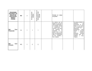 Iniciará operación en
                                               el presente ciclo
                            Se desconocen
 PROGRAMA
NACIONAL DE




                               detalles




                                                    escolar
  INGLÉS EN                                                         Entrará en etapa
                   NO   3
 EDUCACIÓN                                                          de piloteo
    BÁSICA
    (PNIEB)

                                                                    Se observa que los         Se propone distribuir la
                                                                    tiempos en los que se      radicación            del
                                                                    radica el presupuesto a    presupuesto en tres
                                                                    las entidades dificulta    etapas, de tal manera
                                                                    la programación de         que la capacitación, el
                                                                    acciones, lo que causa     seguimiento      y     el
Ref.       Curr.                                                    una     saturación    de   equipamiento       tenga
                   SI   1       1                   1               actividades     en    un   tiempos y recursos
Preescolar
                                                                    periodo corto y hace       cada          trimestre.
                                                                    falta una especificación   especificar    acciones
                                                                    sobre la participación     concretas para DIF,
                                                                    de DIF, CONAFE y           CONAFE      y      Educ.
                                                                    Educ. Indígena.            Indígena.




Ref.       Curr.
                   NO   1       2                   2
Primaria
 