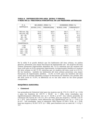 TABLA 8. DISTRIBUCIÓN POR AREA (RURAL Y URBANA)
Y SEXO DE LA FRECUENCIA PORCENTUAL DE LAS PRESIONES ARTERIALES

       P. A.         MUJERES (FREC.%)                 HOMBRES (FREC.%)
    SISTÓLICA     RURAL (181)   URBANO(366)       RURAL (168)      URBANO(331
                                                                       )
 <80 mm. Hg              73.5             66.9              56.5           57.1
 <85 mm. Hg              89.0             77.3              80.4           73.1
   85 – 89                4.4              9.0               4.1            8.2
   90 – 99                5.5              7.7               9.5           13.0
  100 – 109               1.1              4.1               5.4            4.8
    >110                  ___              1.9               0.6            0.9
DIASTÓLICA
      <120               79.6             60.7              56.0           49.2
      <130               87.8             75.4              80.4           73.7
    130 – 139             6.1              9.3              11.3           13.0
    140 – 159             5.0             11.2               7.7            8.8
    160 – 179             1.1              5.0               0.6            3.0
      >180                 —               1.1                —             1.5




De la tabla 8 se puede deducir que los habitantes del área urbana, en ambos
géneros, presentan una mayor frecuencia de hipertensión así: las mujeres del área
urbana presentan hipertensión diastólica del 13.7% mientras que las mujeres del
área rural sólo un 6.6% presentan hipertensión, la hipertensión sistólica en mujeres
del área urbana es del 17.3% mientras que en mujeres del área rural es el 6.1%.
En los hombres, también los habitantes del área urbana presentan una mayor
frecuencia de hipertensión sistólica. 13.3% vs 8.3% para los hombres del área
rural; para la tensión diastólica aunque la frecuencia de hombres con presión alta
del área rural es 15.5%, la diferencia no es tan alta como en los otros grupos
comparados.


BIOQUÍMICA SANGUINEA

    Colesterol

Los promedios de Colesterol total para las mujeres son de 172.15 ± 38.57 (n = 410)
y para los hombres de 167.71 ± 40.20            (n = 388), estos resultados son
significativamente diferentes con un t= 22.48 y p<10-6. Los valores promedio de
colesterol LDL fueron de 110.13 ± 34.1 (n=402), para las mujeres y 104.96 ± 32.31
(n = 377) para hombres, estas diferencias son significativas con un t = 7.83 y un
p<10-5. Los resultados para el colesterol- HDL fueron 37.549 ± 9.58 (n = 410),
para las mujeres y 34.36 ± 8.75 (n = 388) para hombres con un valor de t = 4.9 p <
10-4.




                                                                                  28
 