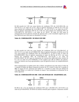 FACTORES DE RIESGO CARDIOVASCULAR EN LA POBLACIÓN DE RISARALDA




                                      OBE
                     EADA             1          2       Total
                       1            501         84        585
                       2            268        156        416
                     Total          761        240       1001

El OR resultó de 3.58 con unos límites de confianza 95% de 2.64<OR<4.86, un
chi2=70.16 y un valor de p<10-8. Para el género femenino el OR fue de 3.52 con
unos límites de confianza de 2.35<OR<5.29, un chi 2=37.87 y un valor de p<10-8.
Para el género masculino OR fue de 3.58 con unos límites de confianza 95% de
2.25<OR<5.74, chi2=29.61 y un valor de p= 5x10-8. El valor de chi2 para la
comparación de los géneros resultó de apenas 0.01 y este resultado sugiere que no
hay diferencia por sexo para la obesidad y la edad.

Tabla 22. COMPARACIÓN DE HDLB CON OBE

                                     OBE
                     HDLB            1          2       Total
                       1           268        138        406
                       2           297         73        370
                     Total         565        211        776

El OR resultó de 0.48 con unos límites de confianza 95% de 0.34<OR<0.67, el
chi2=19.17 y un valor de p=0.00001195. Para el género femenino el OR fue de 0.46
con unos límites de confianza 95% de 0.30<OR<0.71, el chi2=11.94y el valor de
p=0.000524852. Para el género masculino el valor de OR fue de 0.41, con unos
límites de confianza 95% de 0.24<OR<0.70, chi 2=10.29 y un valor de
p=0.00133835. El chi2 para la evaluación de interacción hdlb/obe/sexo resultó de
0.1 con un valor de p=0.75396326, el test sugiere que OR no difiere por género,
pues sus valores son muy aproximados y que los géneros tienen un comportamiento
similar.

Otra comparación se realizó entre obe y LDLA, recordemos que obe toma el valor de
1 cuando el Índice de Masa Corporal es menor de 27 y toma el valor de 2 cuando el
IMC es mayor de 27; mientras que LDLA es 1 cuando su valor está por debajo de
130 mg/100ml, y el valor de 2 cuando es mayor. Los resultados se muestran en la
tabla siguiente

Tabla 23. COMPARACIÓN DE OBE CON LOS NIVELES DE COLESTEROL-LDL

                                      LDLA
                    OBE              1            2      Total
                      1            435          117       552
                      2            140           65       205
                    Total          575          182       757

El OR es de 1.73, los límites de confianza 95% son 1.20<OR<2.47, chi 2=8.48 y un
valor de p=0.00359423. El OR de la misma relación para el género femenino resultó




                                                                               47
 